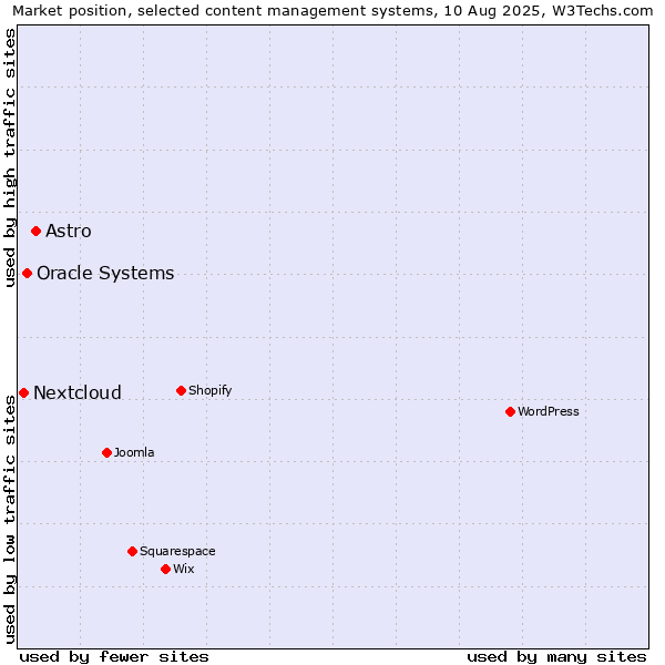 Market position of Astro vs. Oracle Systems vs. Nextcloud