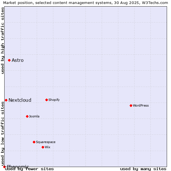 Market position of Astro vs. Nextcloud vs. Phenomic