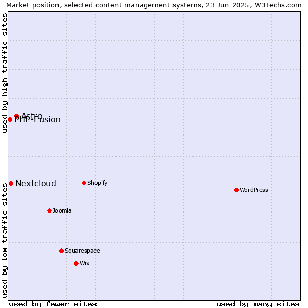 Market position of Astro vs. Nextcloud vs. PHP-Fusion