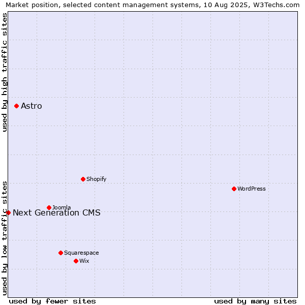 Market position of Astro vs. Next Generation CMS