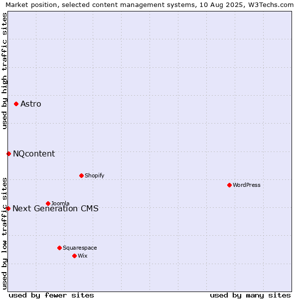 Market position of Astro vs. NQcontent vs. Next Generation CMS