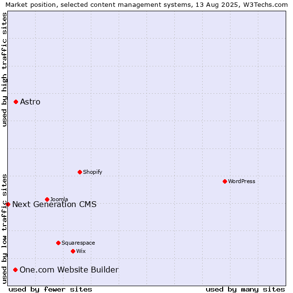 Market position of Astro vs. One.com Website Builder vs. Next Generation CMS