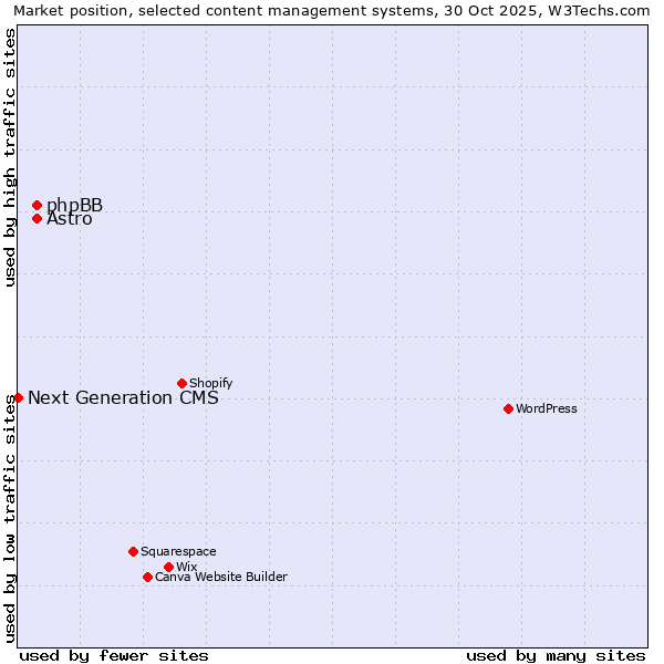 Market position of Astro vs. phpBB vs. Next Generation CMS