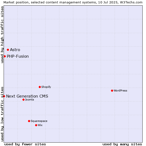 Market position of Astro vs. PHP-Fusion vs. Next Generation CMS