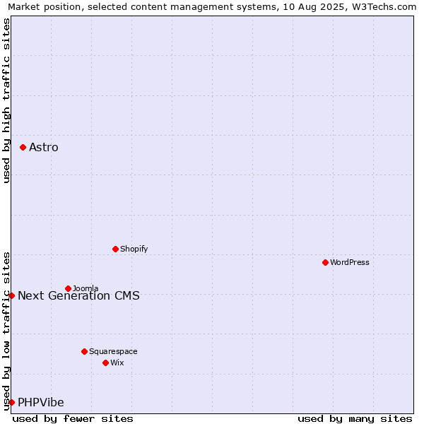 Market position of Astro vs. Next Generation CMS vs. PHPVibe