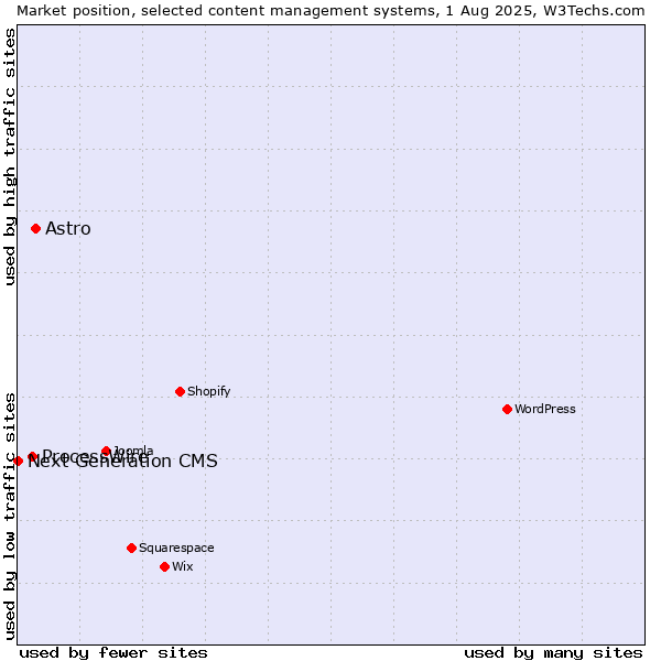 Market position of Astro vs. ProcessWire vs. Next Generation CMS