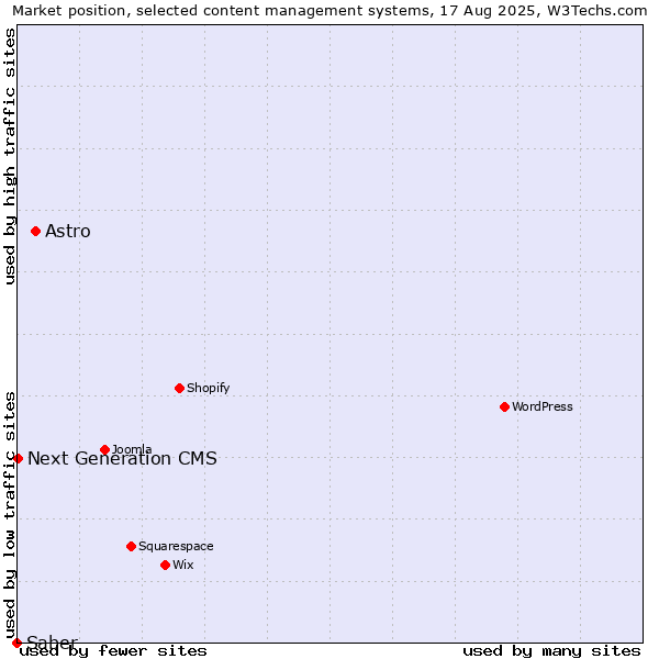 Market position of Astro vs. Next Generation CMS vs. Saber