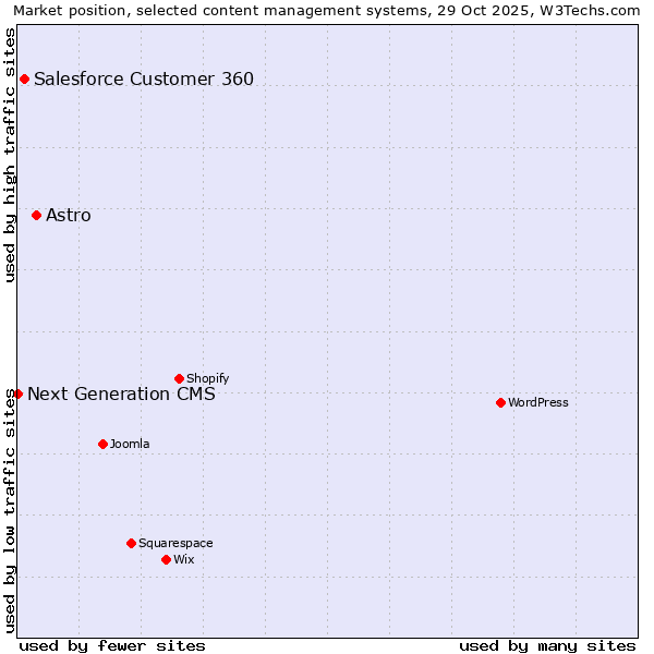 Market position of Astro vs. Salesforce Customer 360 vs. Next Generation CMS