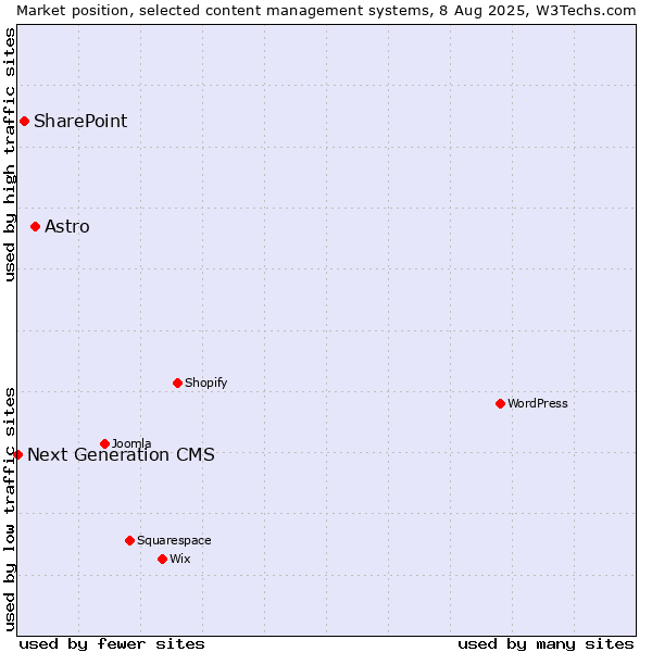 Market position of Astro vs. SharePoint vs. Next Generation CMS