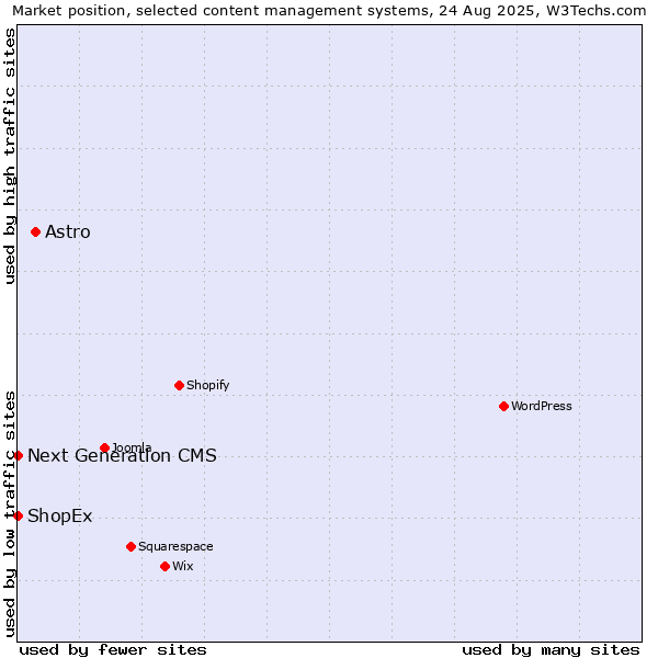 Market position of Astro vs. ShopEx vs. Next Generation CMS