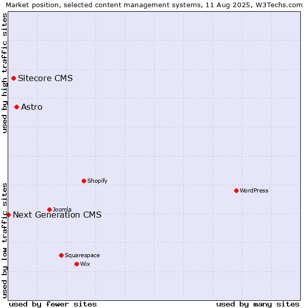 Market position of Astro vs. Sitecore CMS vs. Next Generation CMS