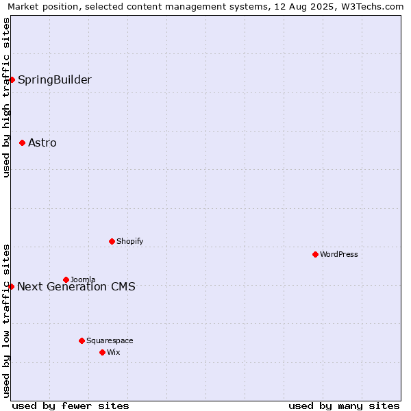 Market position of Astro vs. SpringBuilder vs. Next Generation CMS