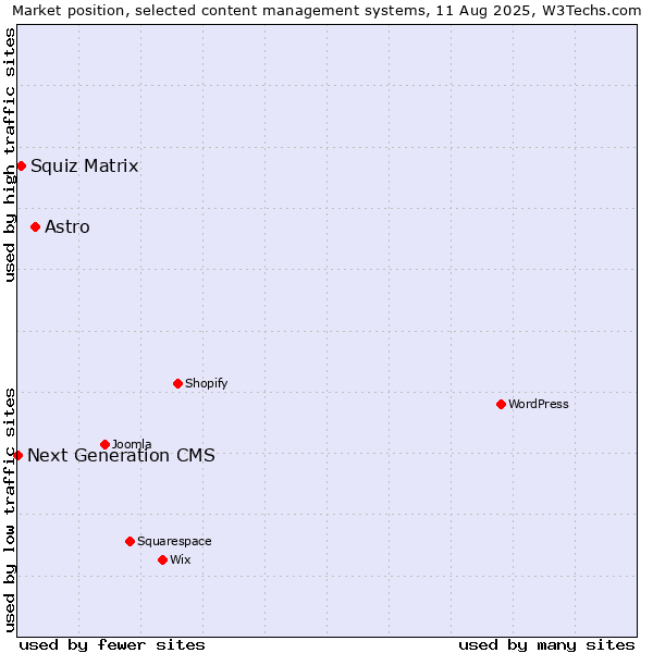 Market position of Astro vs. Squiz Matrix vs. Next Generation CMS