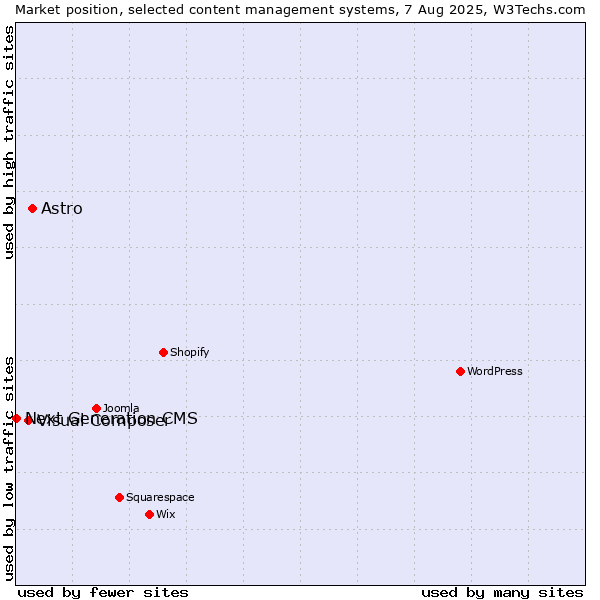 Market position of Astro vs. Visual Composer vs. Next Generation CMS