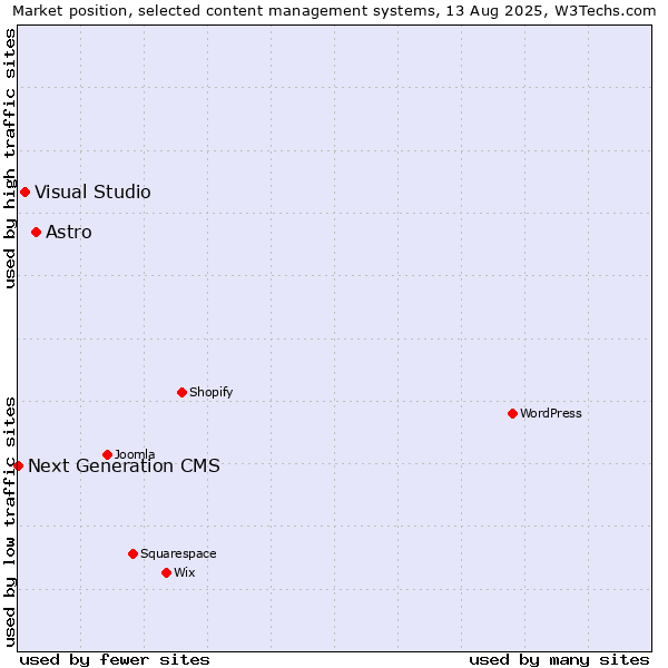Market position of Astro vs. Visual Studio vs. Next Generation CMS