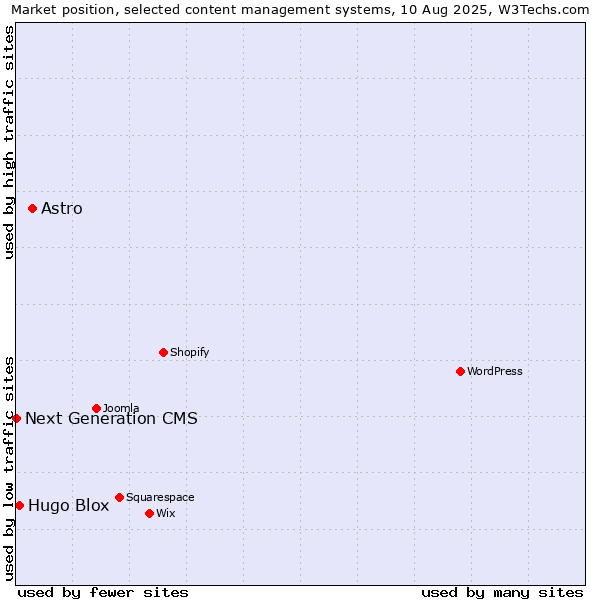 Market position of Astro vs. Hugo Blox vs. Next Generation CMS