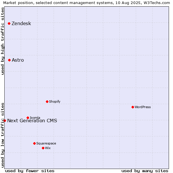 Market position of Astro vs. Zendesk vs. Next Generation CMS