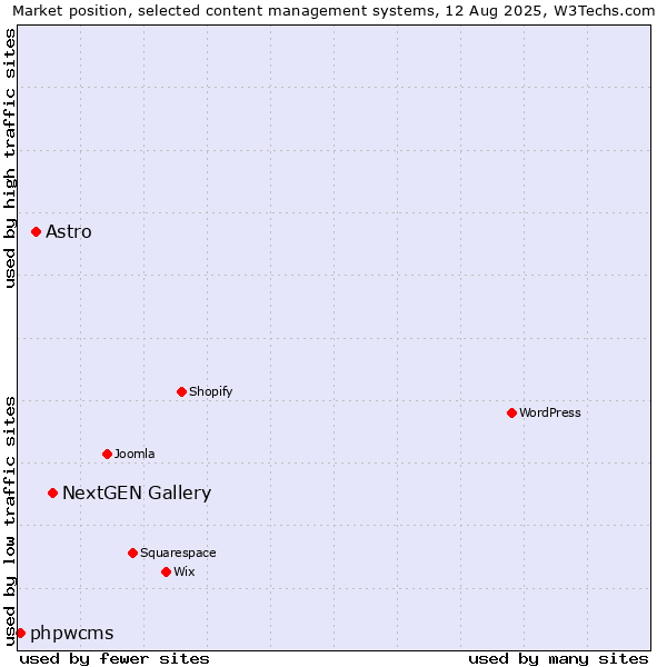 Market position of NextGEN Gallery vs. Astro vs. phpwcms