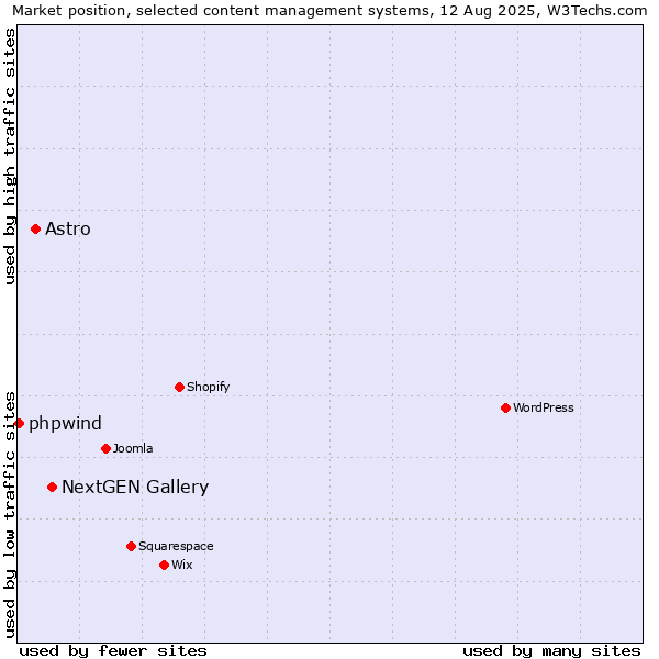 Market position of NextGEN Gallery vs. Astro vs. phpwind