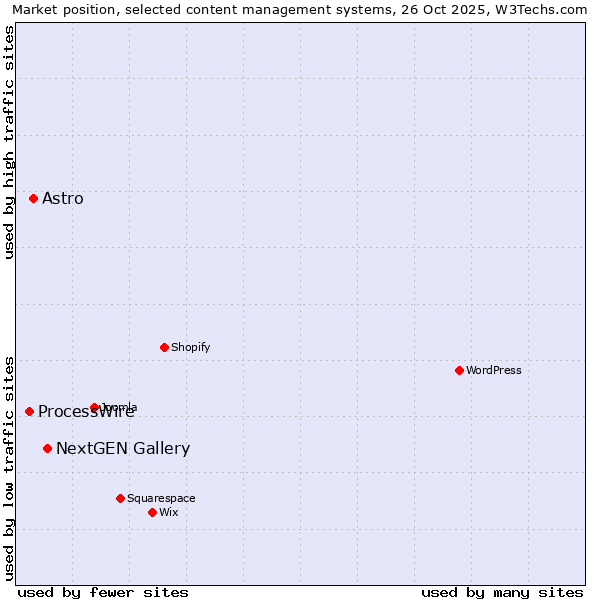 Market position of NextGEN Gallery vs. Astro vs. ProcessWire