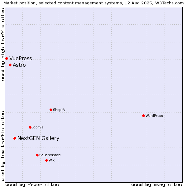 Market position of NextGEN Gallery vs. Astro vs. VuePress