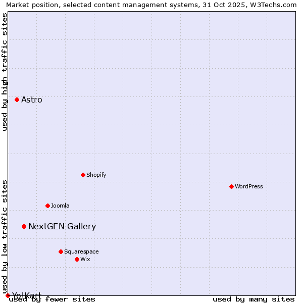 Market position of NextGEN Gallery vs. Astro vs. Yo!Kart