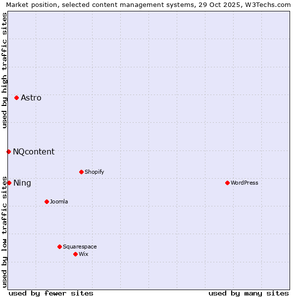 Market position of Astro vs. Ning vs. NQcontent