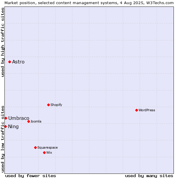 Market position of Astro vs. Umbraco vs. Ning