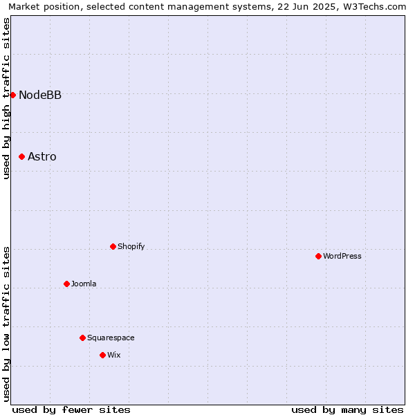 Market position of Astro vs. NodeBB