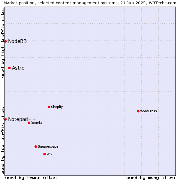 Market position of Astro vs. Notepad++ vs. NodeBB