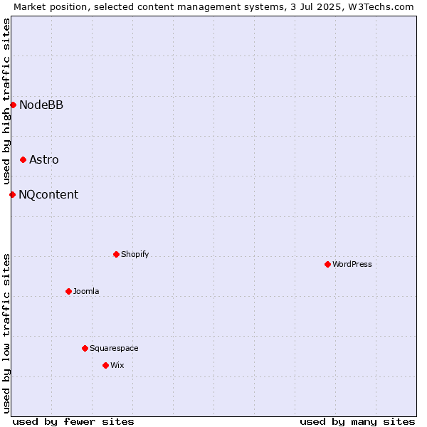 Market position of Astro vs. NodeBB vs. NQcontent