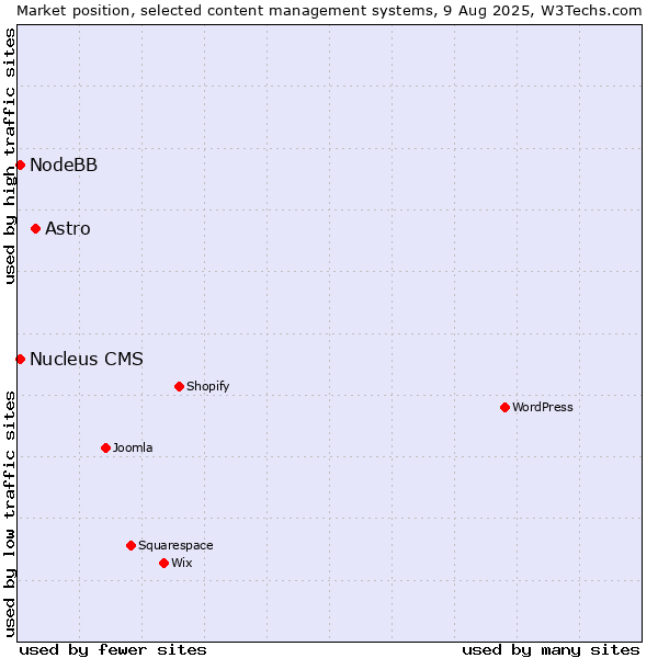 Market position of Astro vs. NodeBB vs. Nucleus CMS
