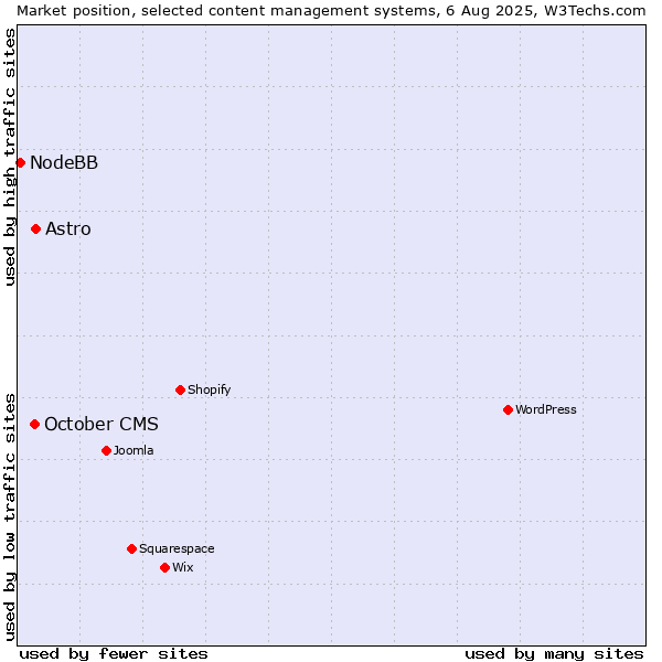 Market position of October CMS vs. Astro vs. NodeBB