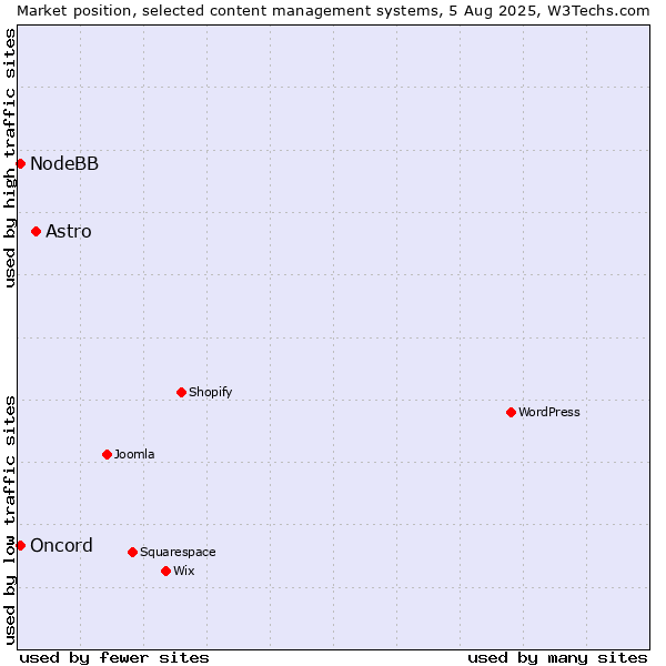 Market position of Astro vs. Oncord vs. NodeBB