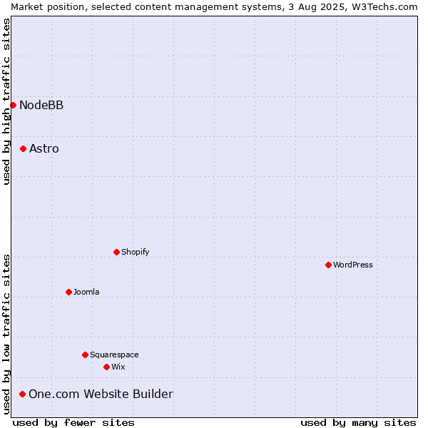 Market position of Astro vs. One.com Website Builder vs. NodeBB