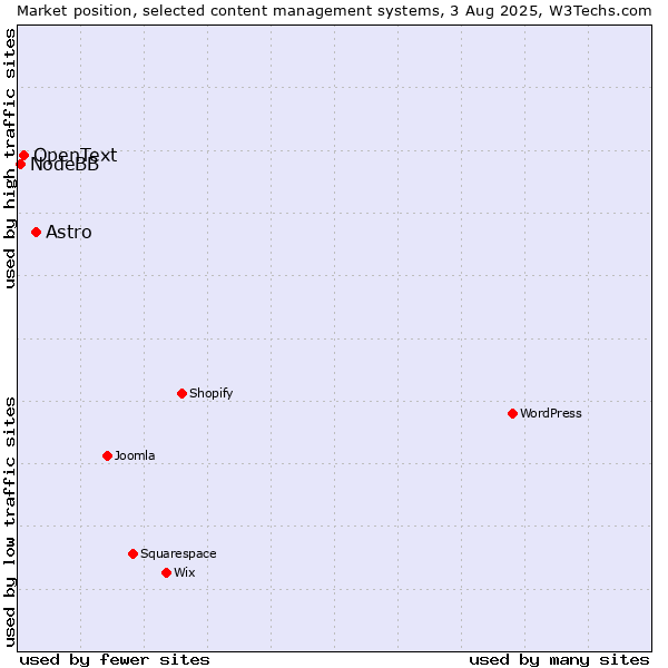 Market position of Astro vs. OpenText vs. NodeBB