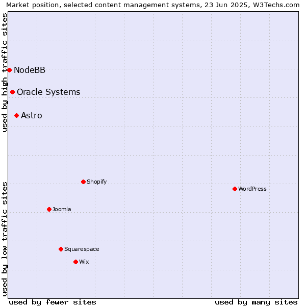 Market position of Astro vs. Oracle Systems vs. NodeBB