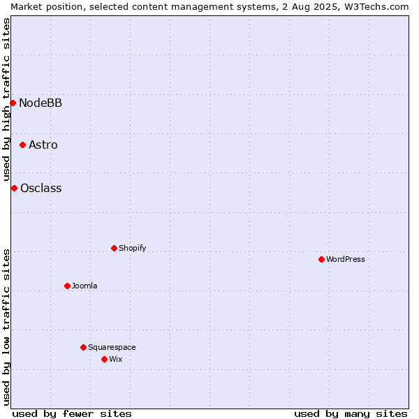 Market position of Astro vs. Osclass vs. NodeBB
