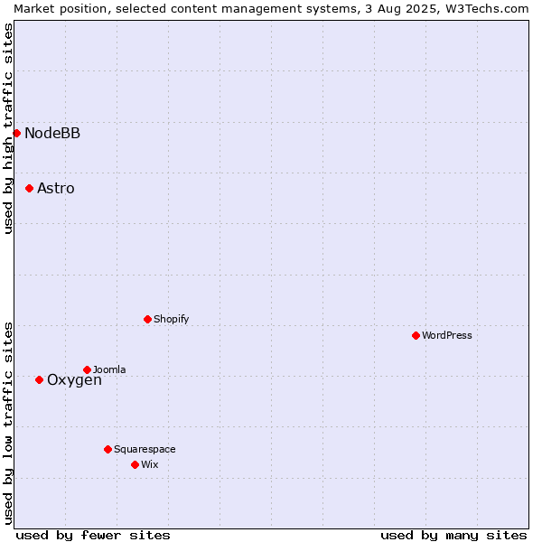Market position of Oxygen vs. Astro vs. NodeBB