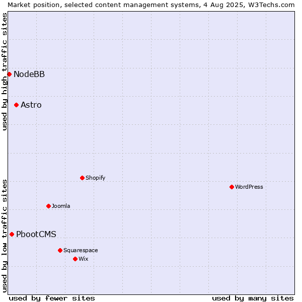 Market position of Astro vs. PbootCMS vs. NodeBB