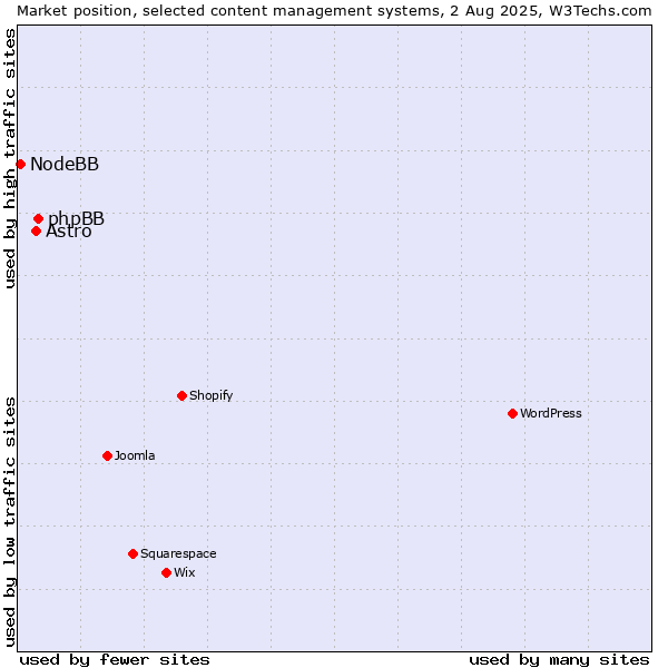 Market position of phpBB vs. Astro vs. NodeBB