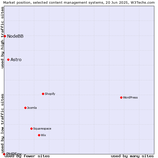 Market position of Astro vs. NodeBB vs. PHPFox