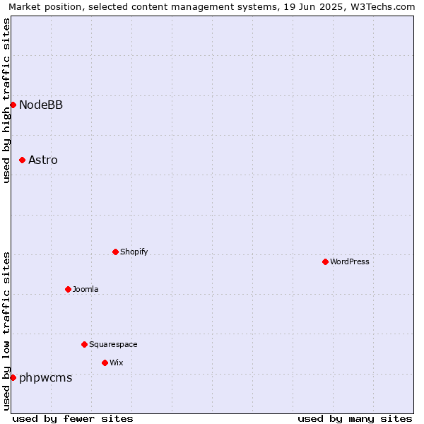 Market position of Astro vs. phpwcms vs. NodeBB