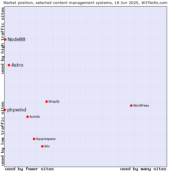 Market position of Astro vs. NodeBB vs. phpwind
