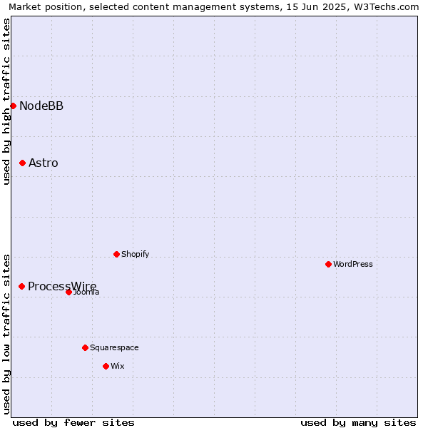 Market position of Astro vs. ProcessWire vs. NodeBB