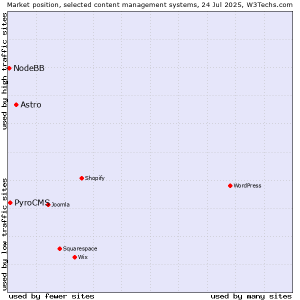 Market position of Astro vs. PyroCMS vs. NodeBB