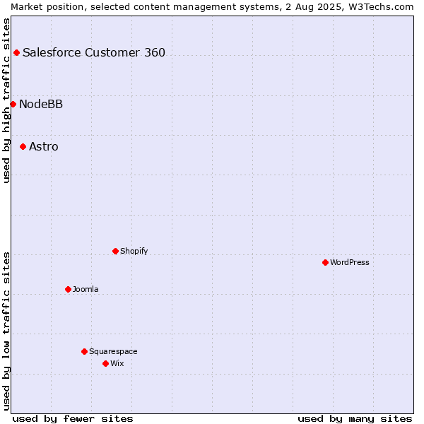 Market position of Astro vs. Salesforce Customer 360 vs. NodeBB