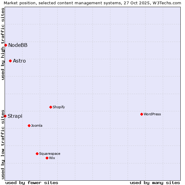Market position of Astro vs. NodeBB vs. Strapi