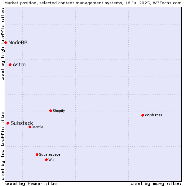 Market position of Astro vs. Substack vs. NodeBB