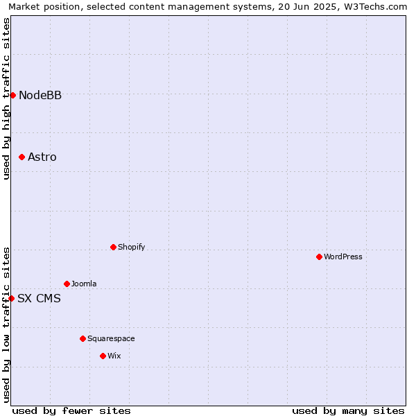 Market position of Astro vs. NodeBB vs. SX CMS